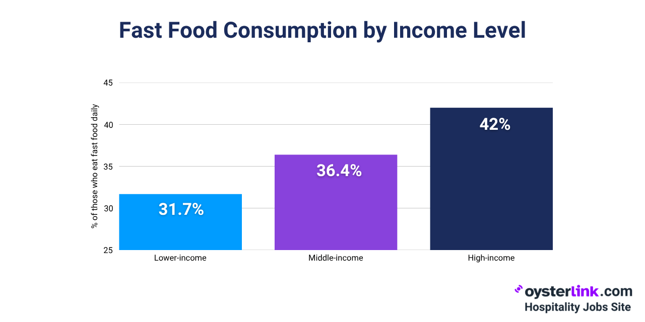 Fast Food Consumption by Income Level